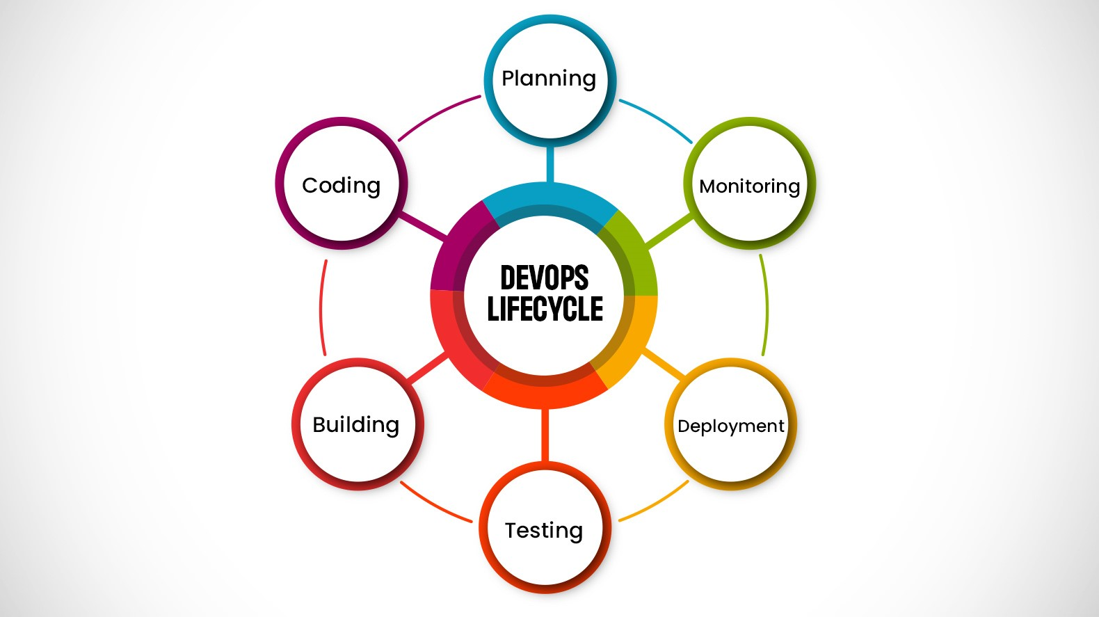 DevOps Lifecycle for agile software development